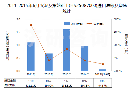2011-2015年6月火泥及第納斯土(HS25087000)進口總額及增速統(tǒng)計